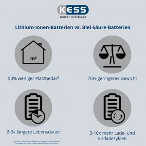 Lithium-Ionen-Batterien vs. Blei-Säure-Batterien