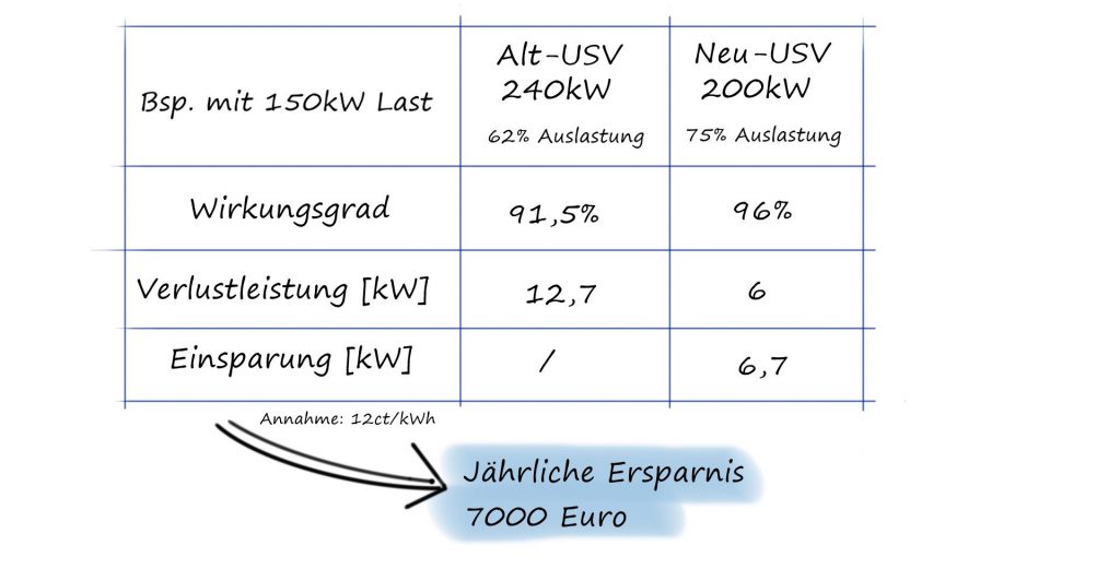 Einsparung durch modulare USV-Systeme