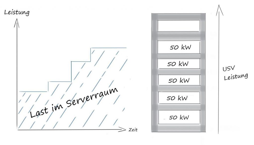 USV-Leistung: Last im Serverraum