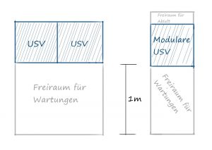 Platzersparnis bei USV-Anlagen