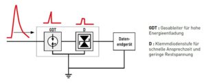 Datenableiter - Gasableiter für hohe Energieentladung
